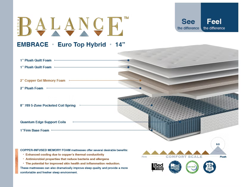 5-ZONE BALANCE EMBRACE HYBRID EURO TOP MATTRESS